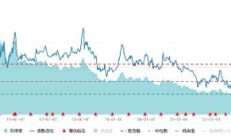 券商板块盈利与估值再现“剪刀差” 估值修复空间还有多大