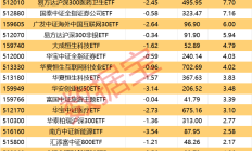 多只新能源主题基金今日领涨，但年内最“惨”的已亏了38%