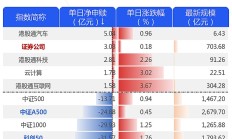 ETF规模速报 | 3只沪深300ETF昨日净流出额均超10亿元