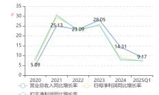 浩辰软件：2024年度净利润6299.91万元，同比增加16.37%