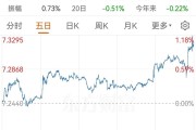港股小幅低开 山东墨龙H股涨超40%