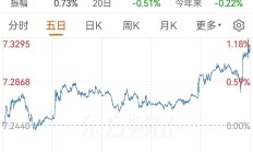 港股小幅低开 山东墨龙H股涨超40%