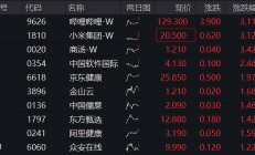 港股低开 美团大涨超7%