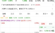 锂电池ETF跌超7%