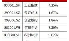 中期策略会透露头部券商A股布局方向 高股息、科技板块是重点关注领域