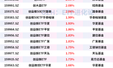 科创50ETF富国涨超15%