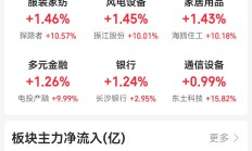 行业ETF风向标丨机床行业正加速结构升级，两机床ETF半日涨幅超2%