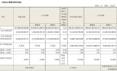 海尔生物前三季度净利润降超13% 海外市场提速但收入仍下滑