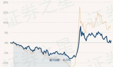 这只基金单日大涨10.36%，重仓股曝光