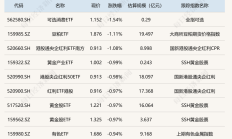 ETF今日收评 | 德国ETF涨逾7%，多只银行相关ETF涨逾2%