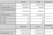 逾20家公司预计上半年盈利倍增 多个行业频发捷报