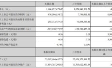 逾20家公司预计上半年盈利倍增 多个行业频发捷报