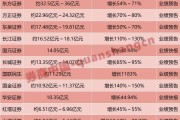 券商5月份债券承销规模同比增长4.02%