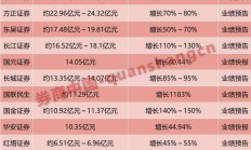 券商5月份债券承销规模同比增长4.02%