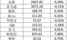 【美股盘前】阿里巴巴涨超2.5%；特斯拉盘前反弹1.3%；Meta挖角苹果基础模型团队负责人；花旗策略师：纳斯达克100指数的获利回吐风险高企