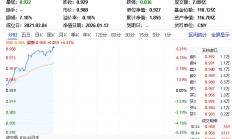 科技基金强势反弹！有产品近两日净值涨超10%创新高，光模块概念股成最大推手
