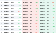 上期综合业务平台上线燃料油品种保税标准仓单交易及丁二烯橡胶品种标准仓单交易