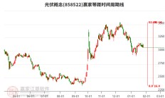 欧晶科技前三季度亏损2.23亿元