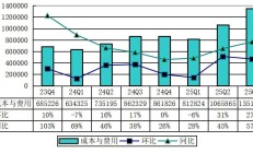 57家汽车零部件企业上半年实现营收净利同比双增