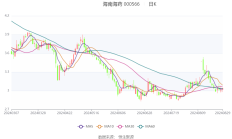 海南海药多项信息披露不准确被责令整改 前三季度净利润亏损超2.95亿元