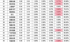 公募REITs“量价齐升”！市政水利、数据中心板块上周领涨，多只产品三季报经营数据现分化