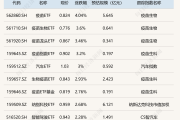 ETF今日收评 | 标普消费ETF涨停，香港证券ETF跌超4%