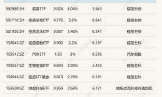 ETF今日收评 | 标普消费ETF涨停，香港证券ETF跌超4%