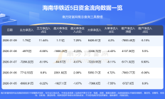 海南华铁因涉嫌信息披露违法违规被证监会立案，此前刚宣布36.9亿元大单合同终止