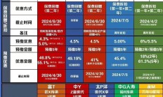保险业资产负债联动进行时 主动调降保险产品预定利率