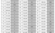 扶优限劣强化证券公司分类监管 证监会发布实施《证券公司分类评价规定》
