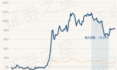金融科技ETF跌逾5%