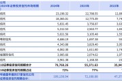 2024年信托业管理信托财产规模逼近30万亿元大关 三分类转型成效显著