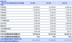 2024年信托业管理信托财产规模逼近30万亿元大关 三分类转型成效显著