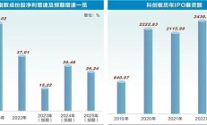 硬科技受青睐 IPO全流程严监管信号清晰