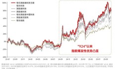 资金配置动向揭示：科技板块是港股本轮行情主要推动力
