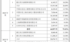 关联交易未及时信披，红日药业及董事会秘书杨伊等人被出具警示函