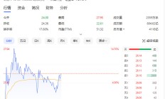 港股早盘反弹 科网股集体走高