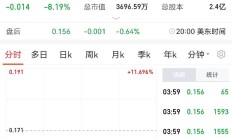 云天励飞近一个月回购0股 股价较发行价已跌去一半