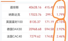 本周欧美股市全线大跌 美股总市值蒸发超45万亿元