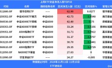 行业ETF风向标丨中证A500指数快速反弹，华泰柏瑞中证A500ETF（563360）规模突破200亿元，跃居同类产品第一