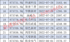北交所新三板券商执业质量二季度评价结果出炉
