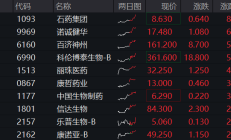 6月份私募机构调研热情高涨；港股创新药相关ETF涨超4%