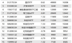 创新药ETF富国跌超5%
