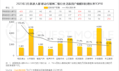 券商最新App月活人数达1.67亿 AI智能工具成差异化竞争利器