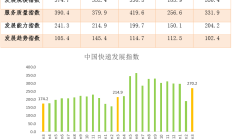 8月中国快递发展指数报告：快递市场运行良好 日均业务量增长至4.8亿件