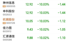 A股震荡回升，16只基金单日涨超5%，18只跌逾4%