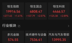 阿里报喜 港股大涨