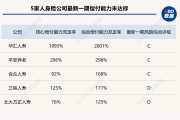 中煤财务公司增资获批 注册资本将增至90亿元