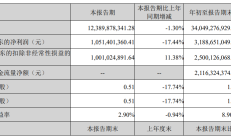 建信信托上半年实现净利6.52亿元 受托管理资产规模达1.30万亿元