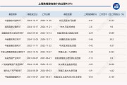 公募REITs二级市场连续七周上涨，又有新资产类型获批